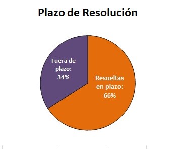 gráfico plazo de resolución
