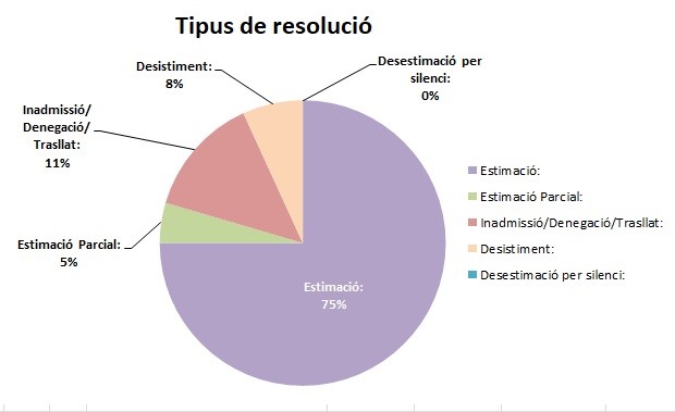 gràfic tipus de resolució