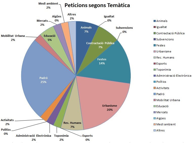 gràfic peticions segons temàtica