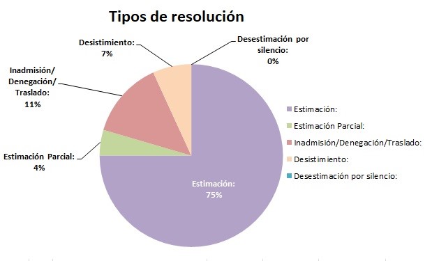 gráfico tipos de resolución