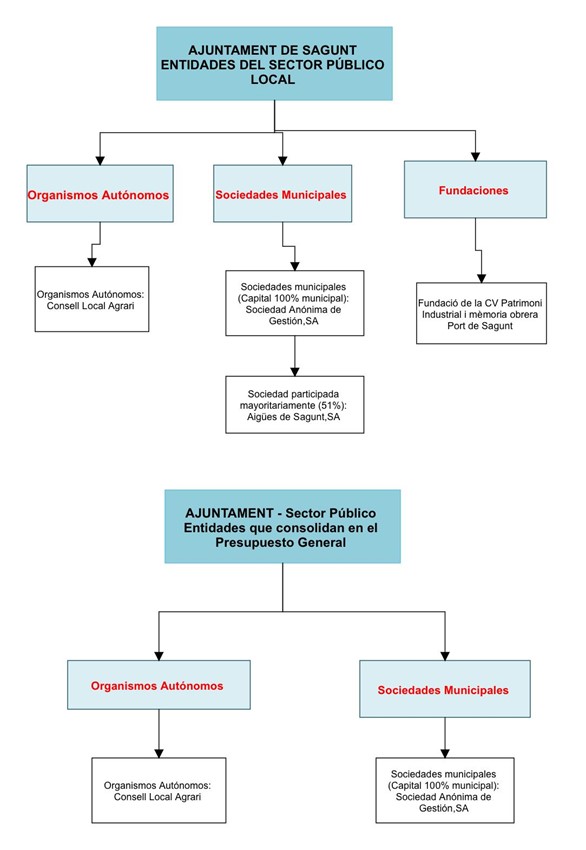 Organigrama entidades del sector publico sagunto