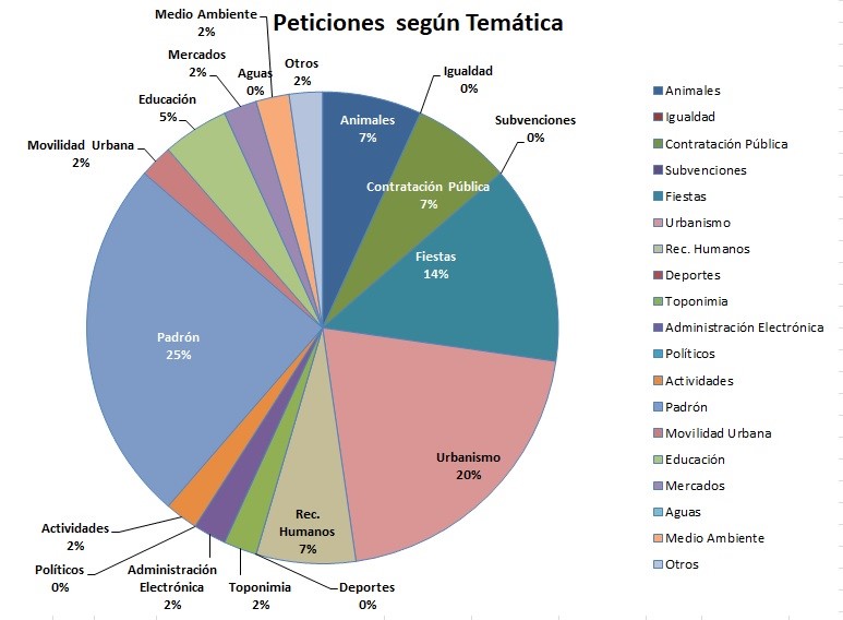 gráfico peticiones según temática